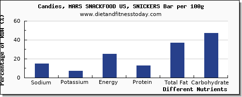 chart to show highest sodium in a snickers bar per 100g